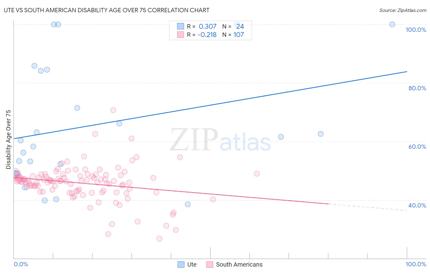Ute vs South American Disability Age Over 75