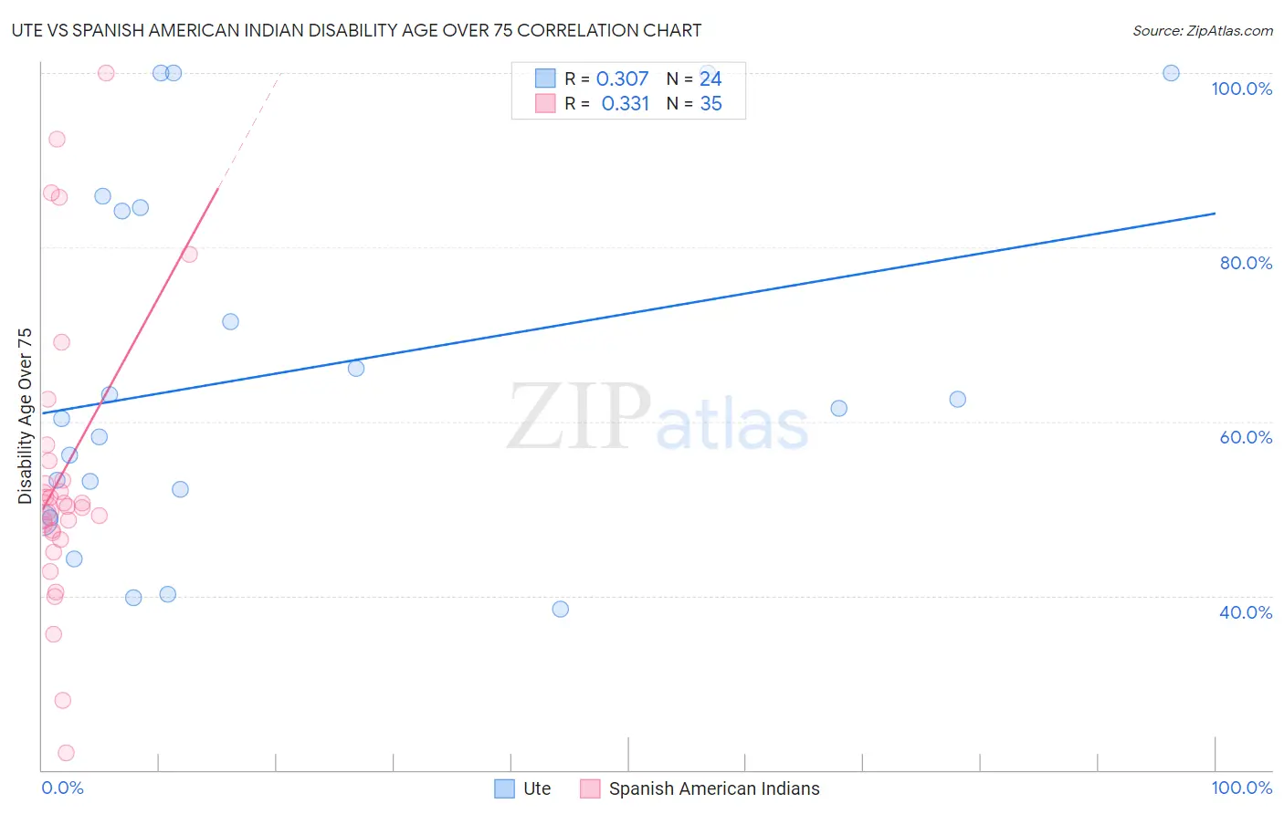 Ute vs Spanish American Indian Disability Age Over 75