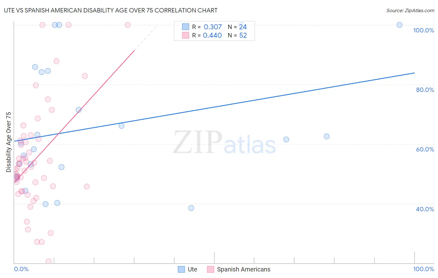 Ute vs Spanish American Disability Age Over 75