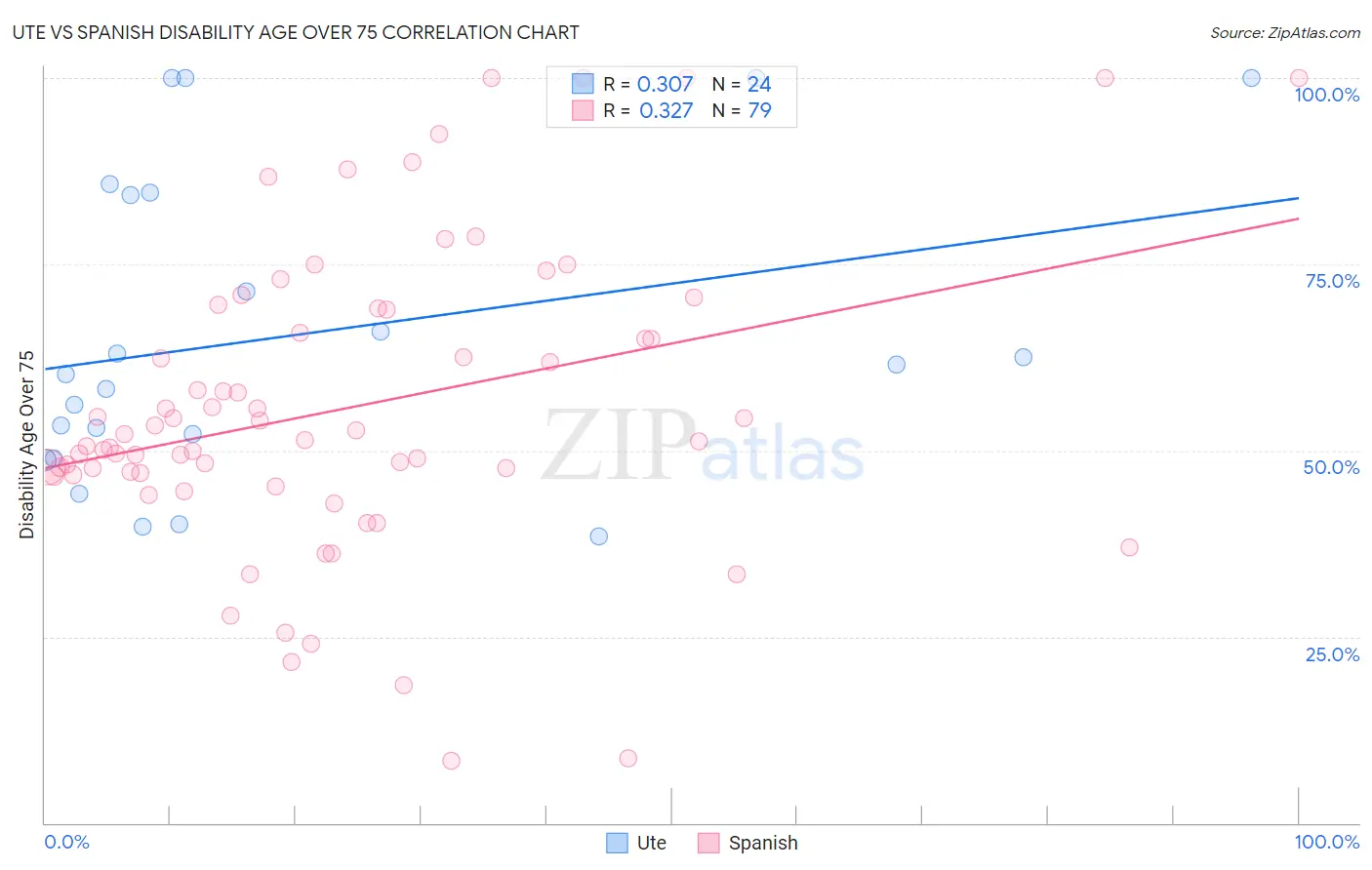 Ute vs Spanish Disability Age Over 75