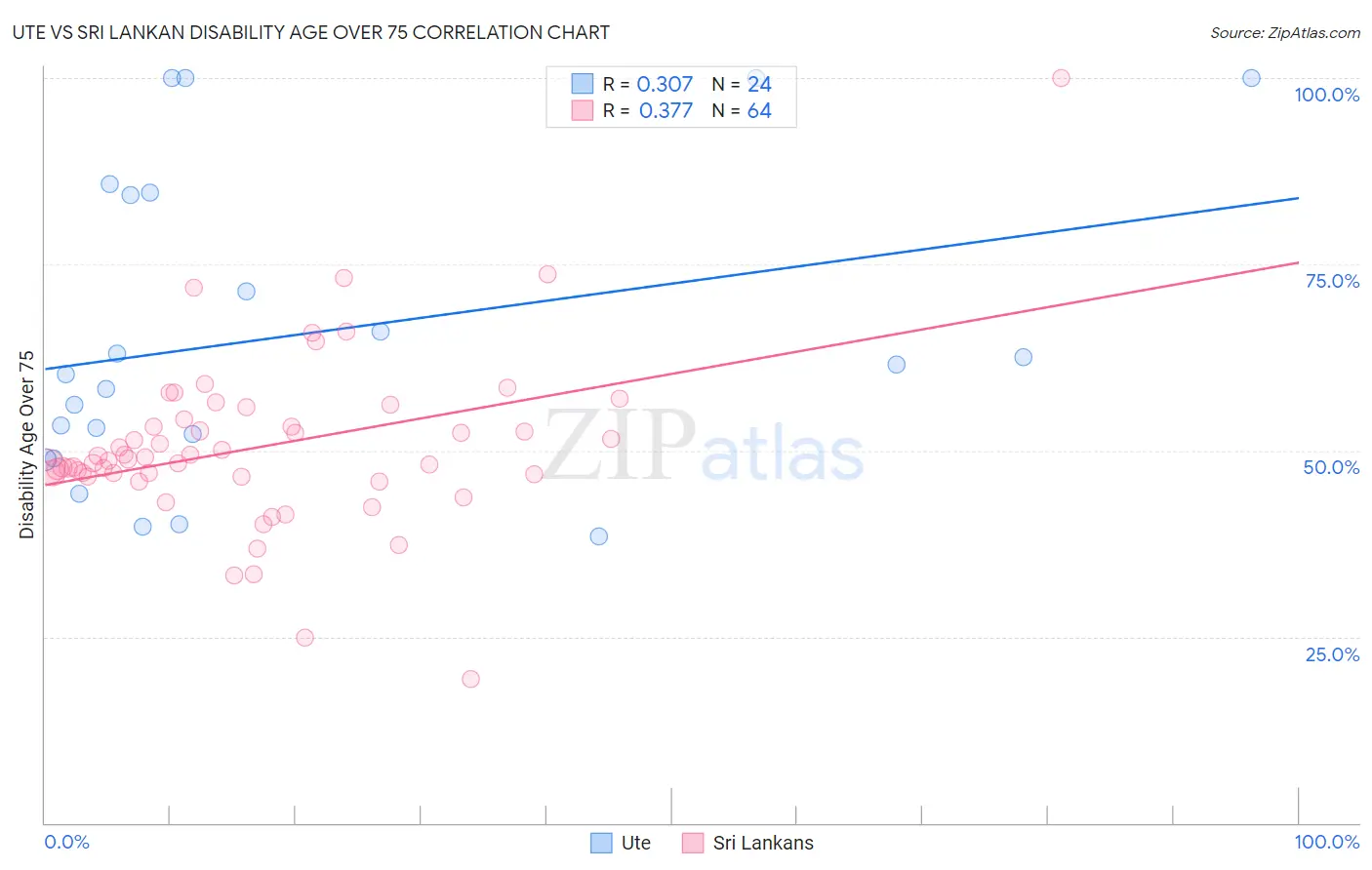 Ute vs Sri Lankan Disability Age Over 75