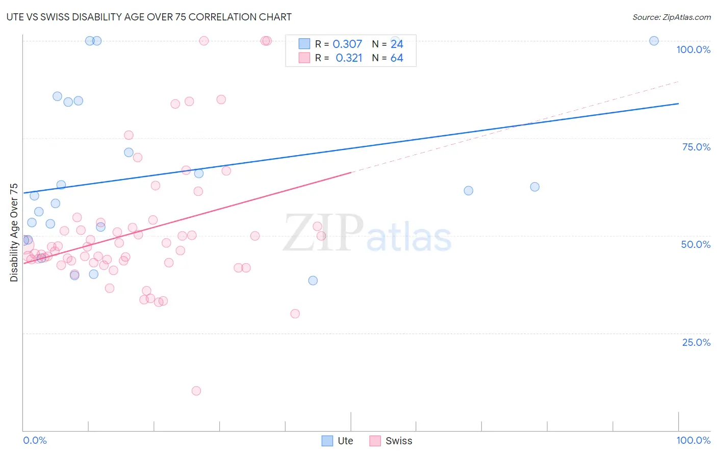 Ute vs Swiss Disability Age Over 75