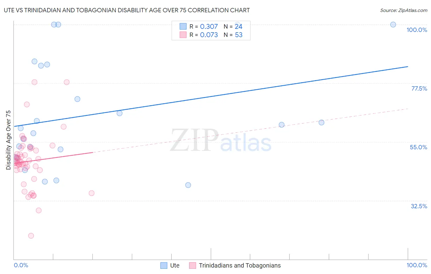 Ute vs Trinidadian and Tobagonian Disability Age Over 75