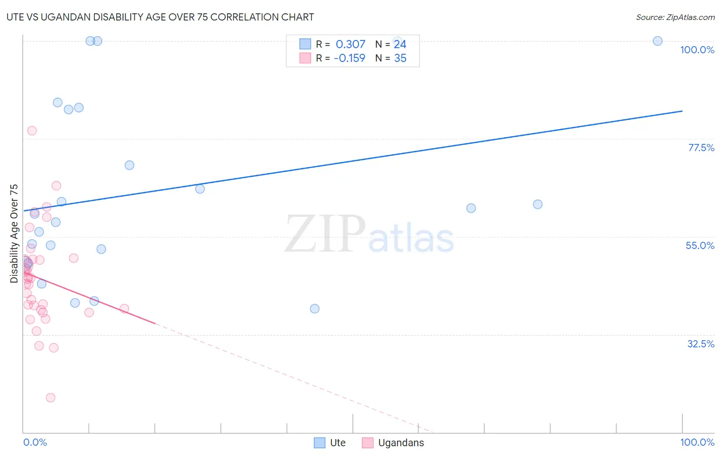 Ute vs Ugandan Disability Age Over 75