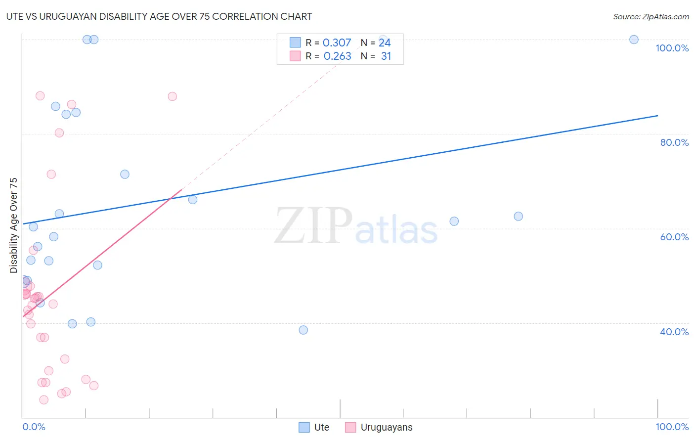 Ute vs Uruguayan Disability Age Over 75