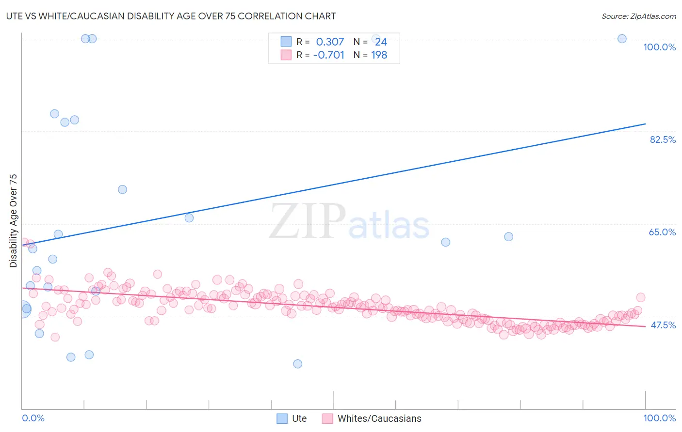 Ute vs White/Caucasian Disability Age Over 75