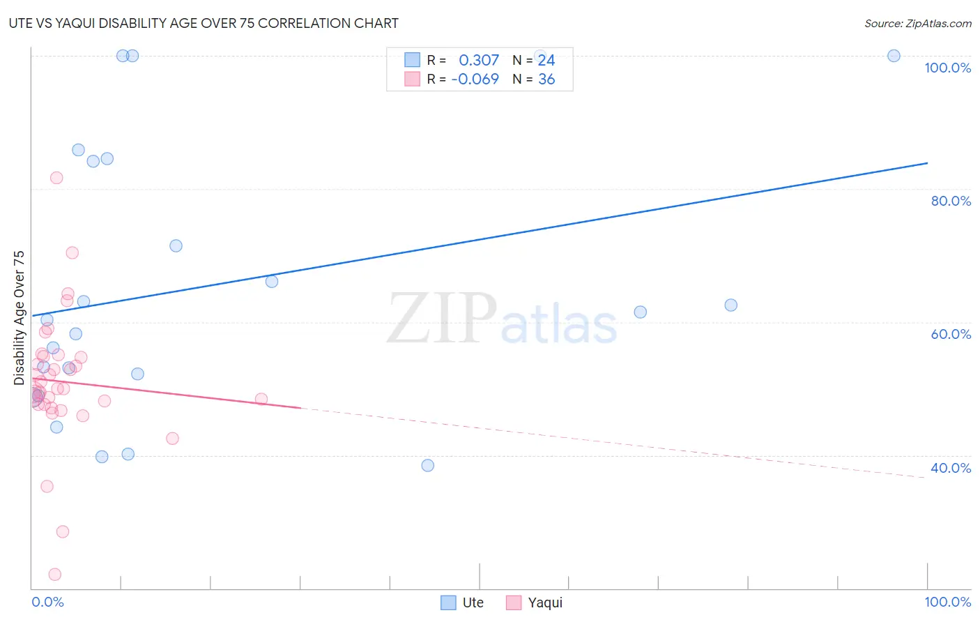 Ute vs Yaqui Disability Age Over 75