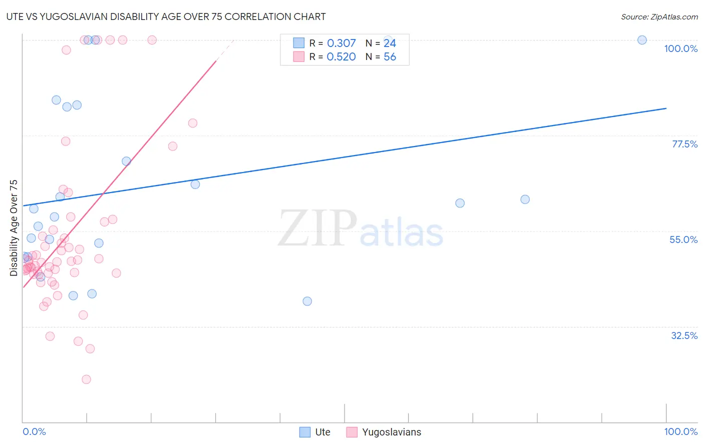 Ute vs Yugoslavian Disability Age Over 75