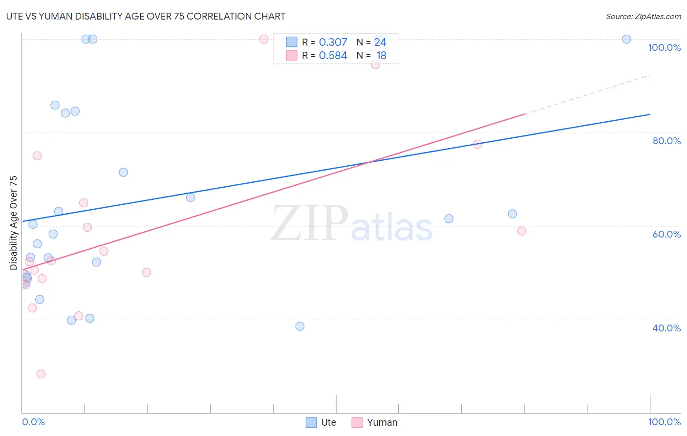 Ute vs Yuman Disability Age Over 75