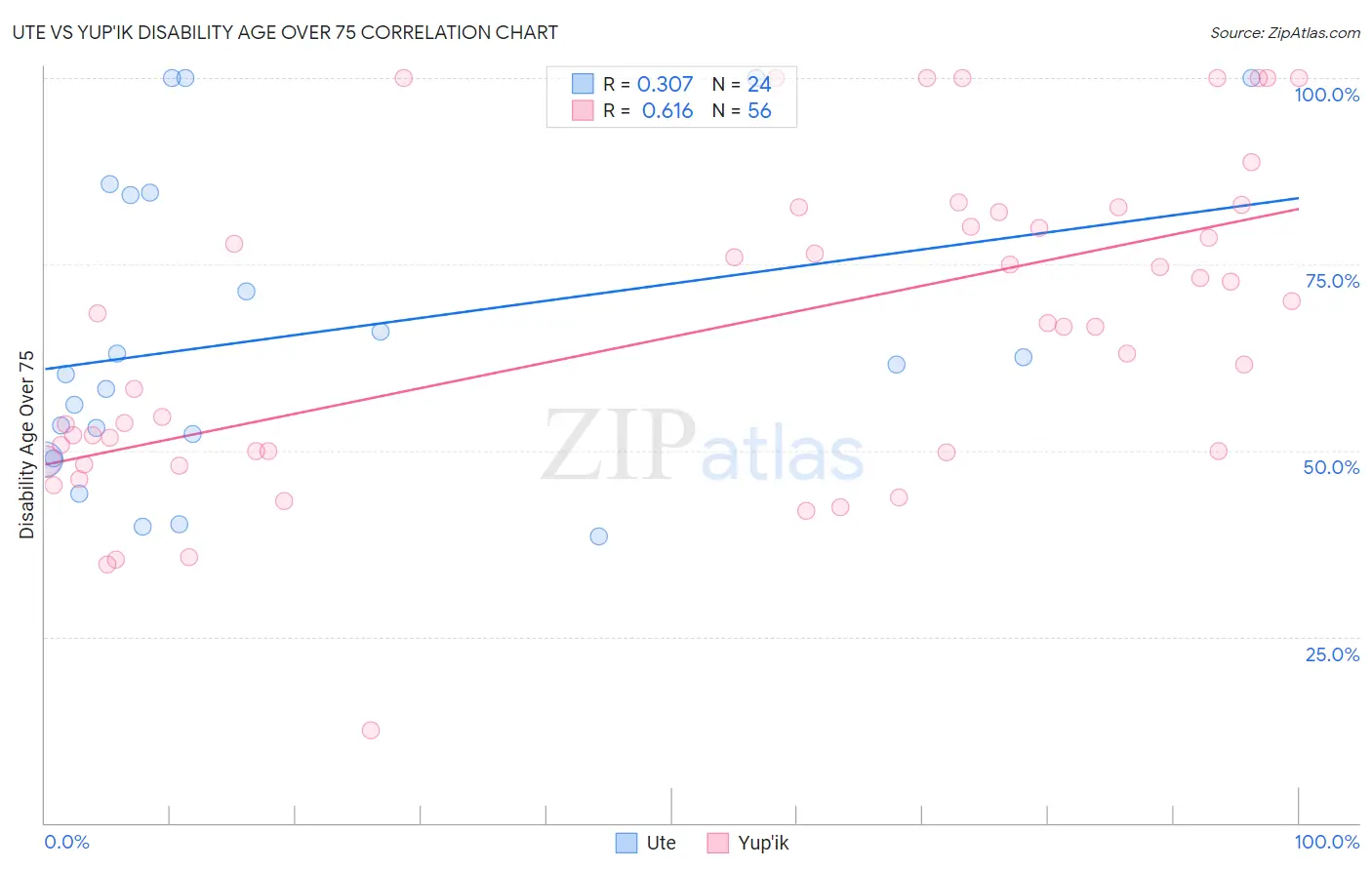 Ute vs Yup'ik Disability Age Over 75
