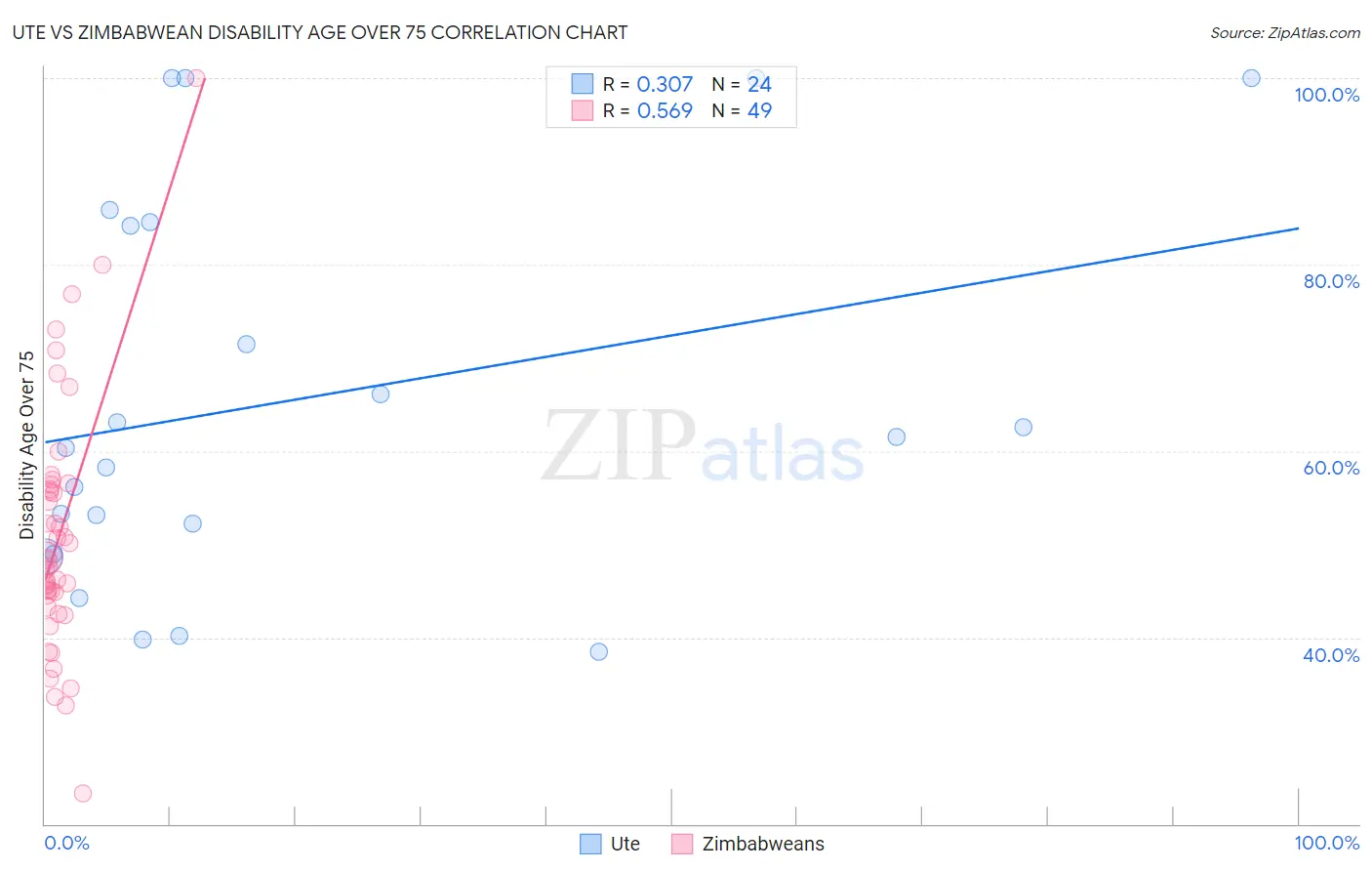 Ute vs Zimbabwean Disability Age Over 75