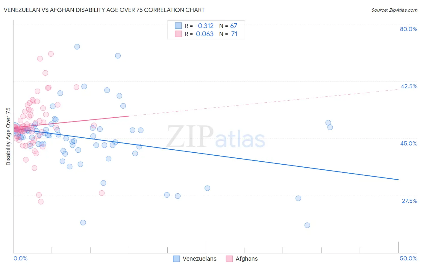 Venezuelan vs Afghan Disability Age Over 75