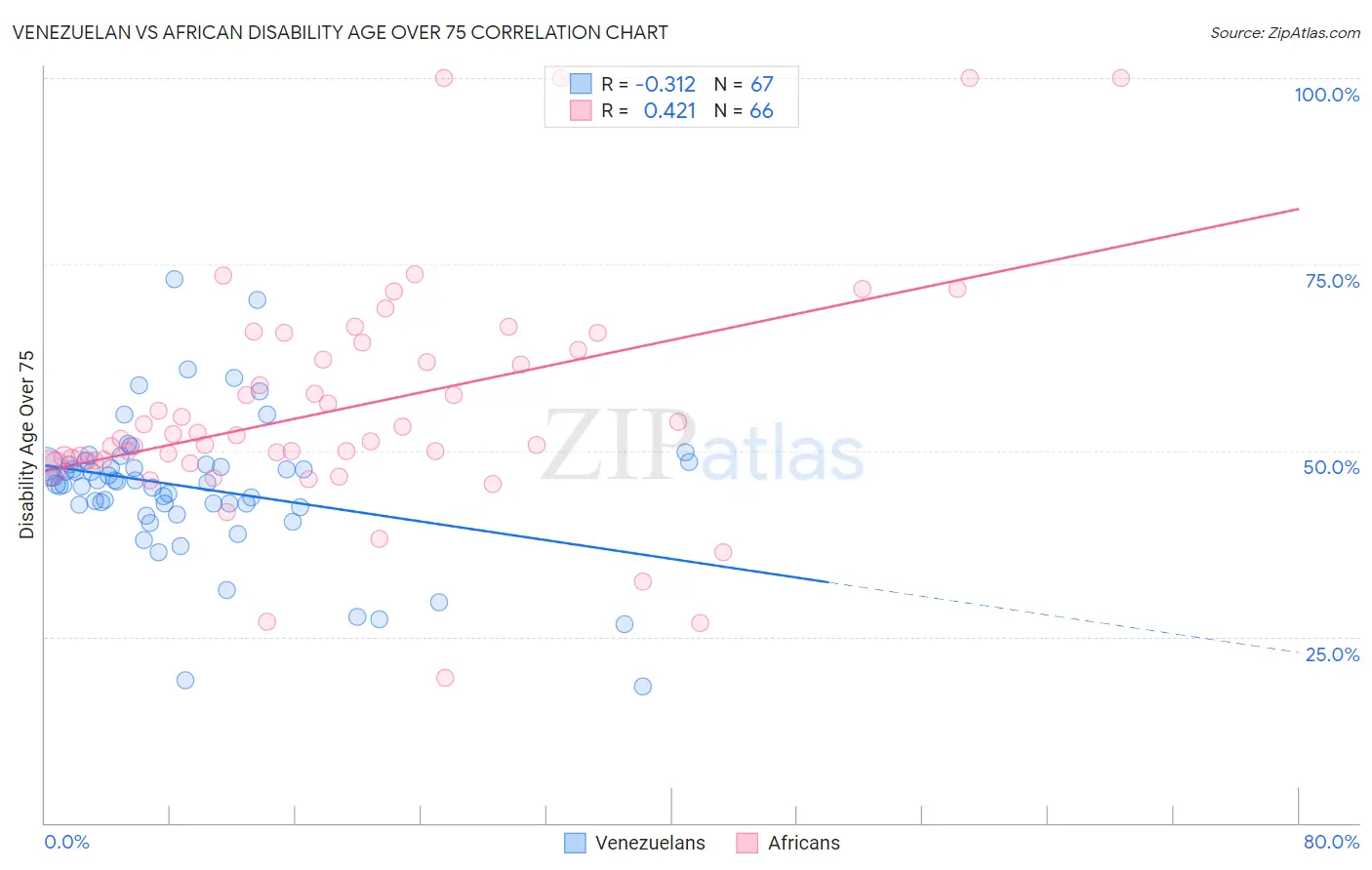 Venezuelan vs African Disability Age Over 75
