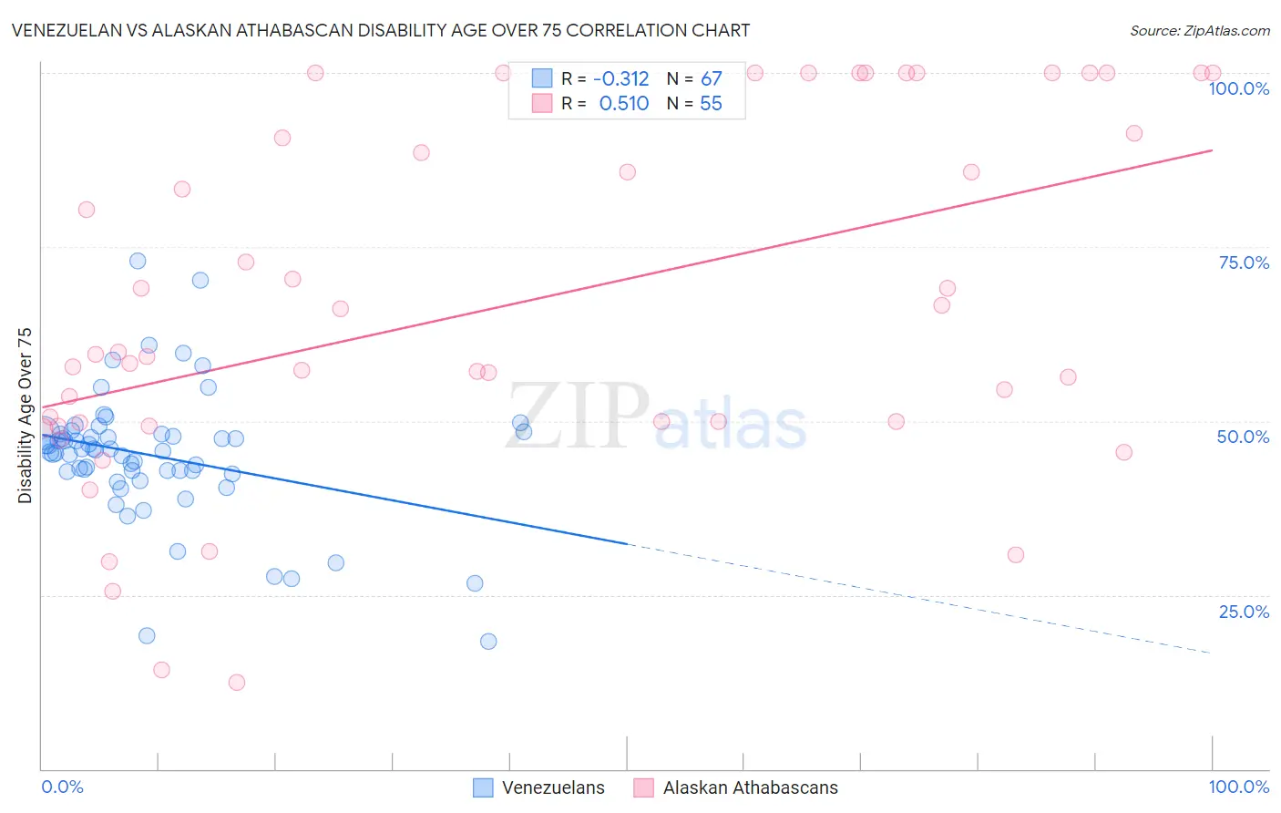 Venezuelan vs Alaskan Athabascan Disability Age Over 75