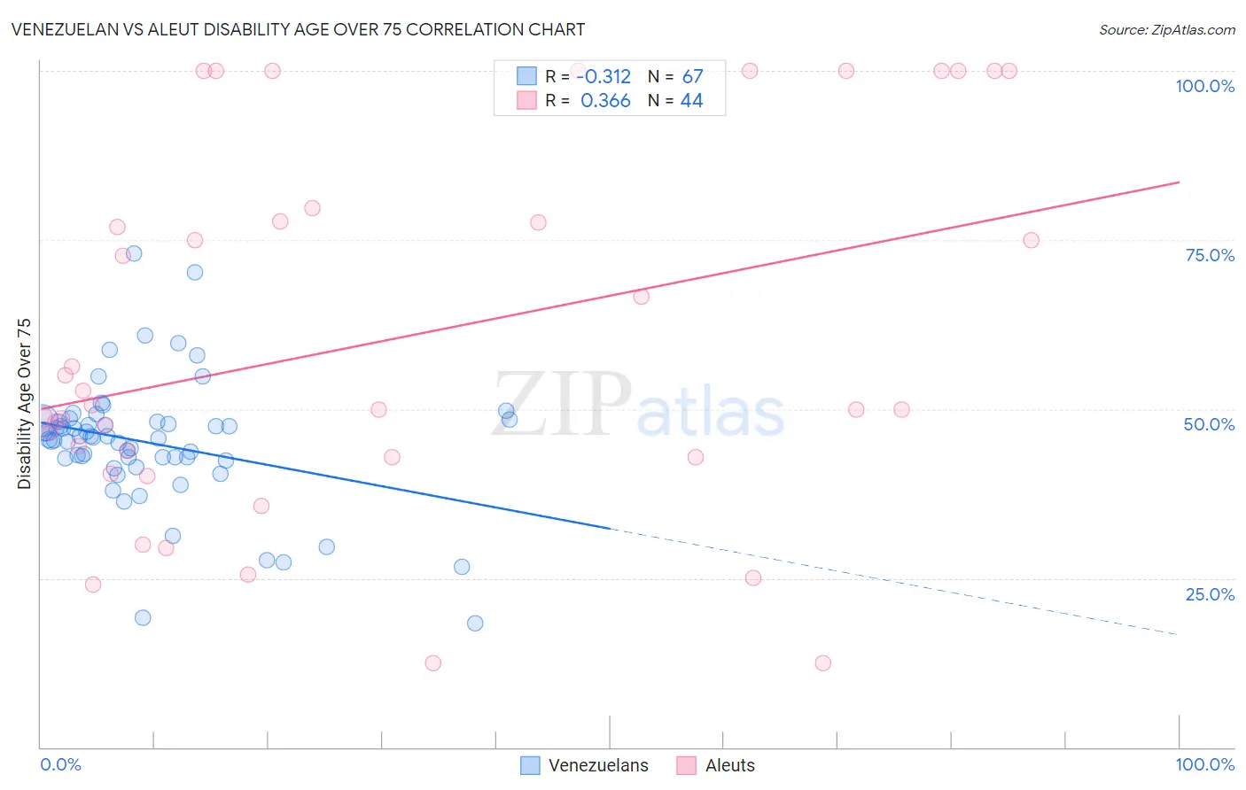 Venezuelan vs Aleut Disability Age Over 75