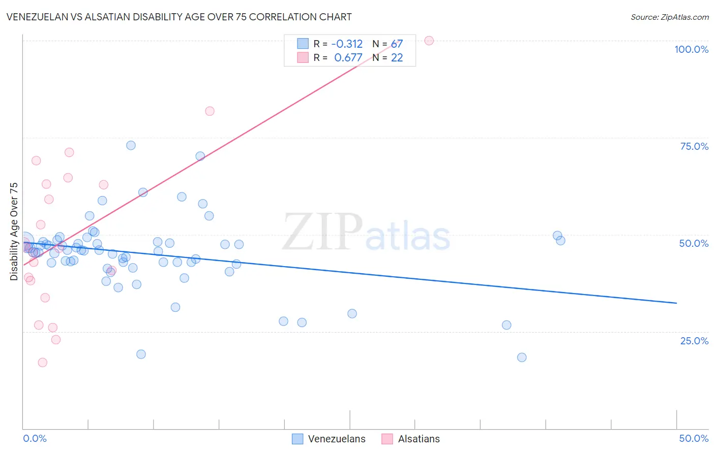 Venezuelan vs Alsatian Disability Age Over 75