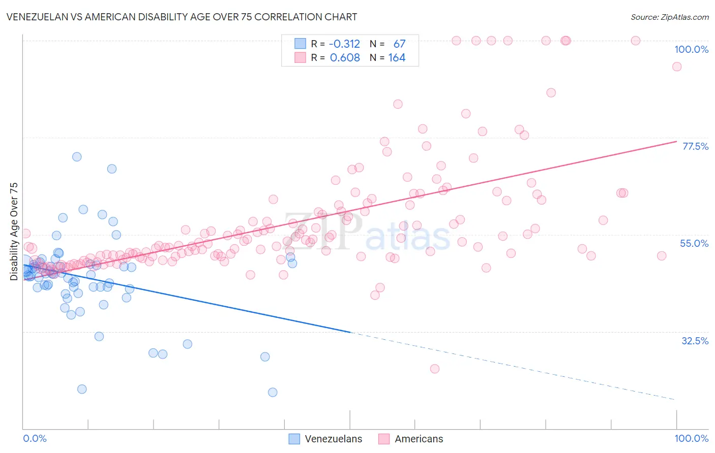 Venezuelan vs American Disability Age Over 75