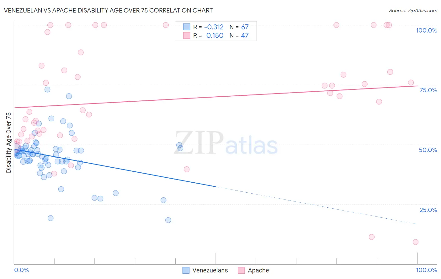 Venezuelan vs Apache Disability Age Over 75