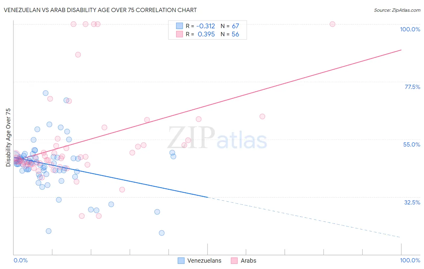 Venezuelan vs Arab Disability Age Over 75