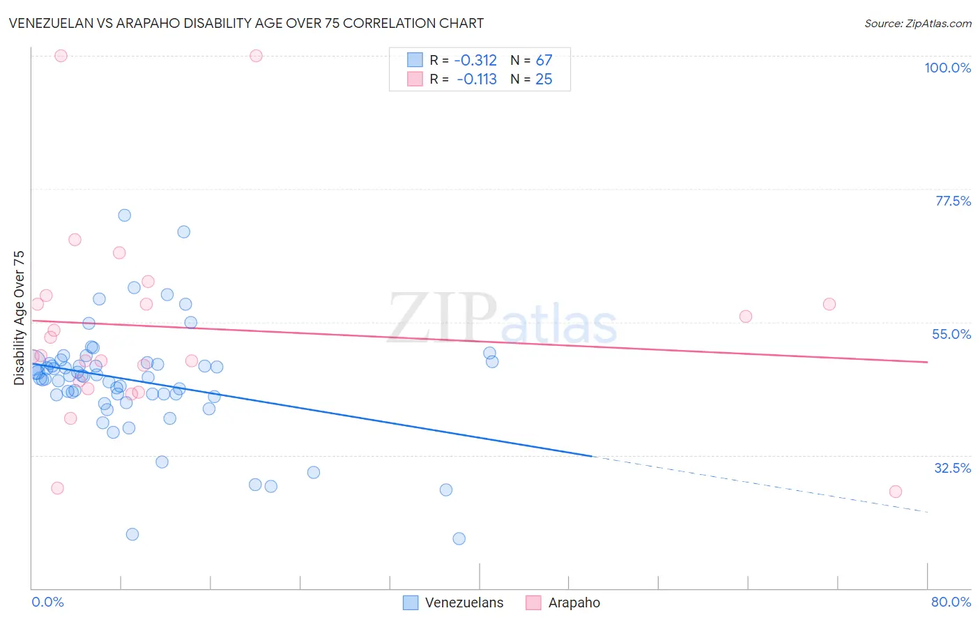 Venezuelan vs Arapaho Disability Age Over 75