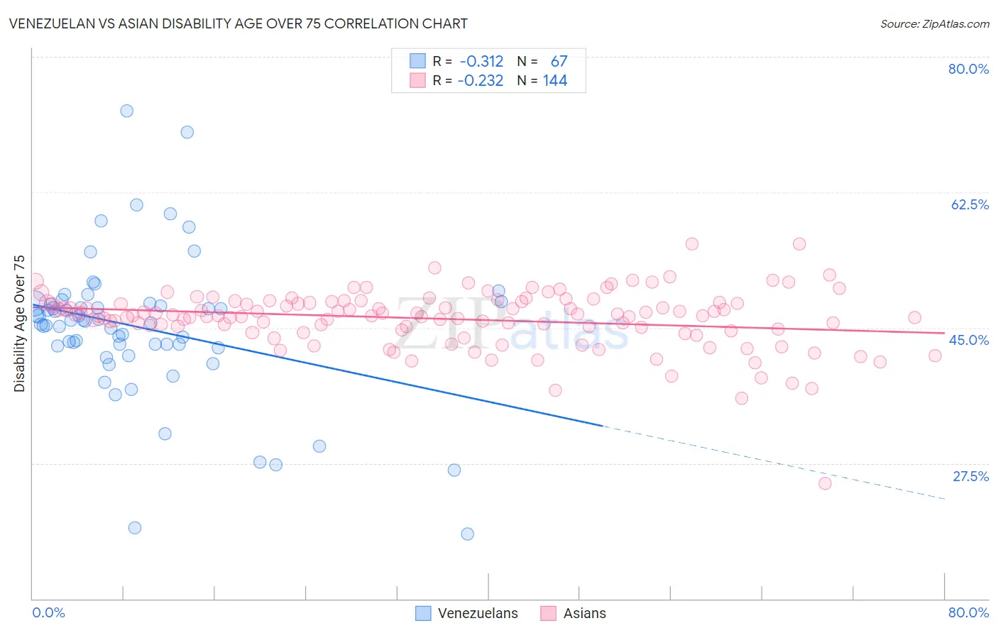 Venezuelan vs Asian Disability Age Over 75