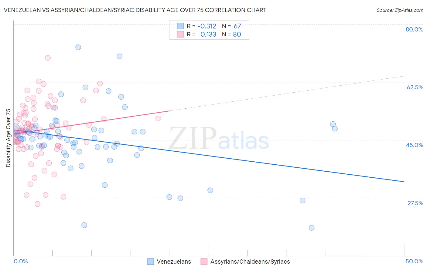 Venezuelan vs Assyrian/Chaldean/Syriac Disability Age Over 75