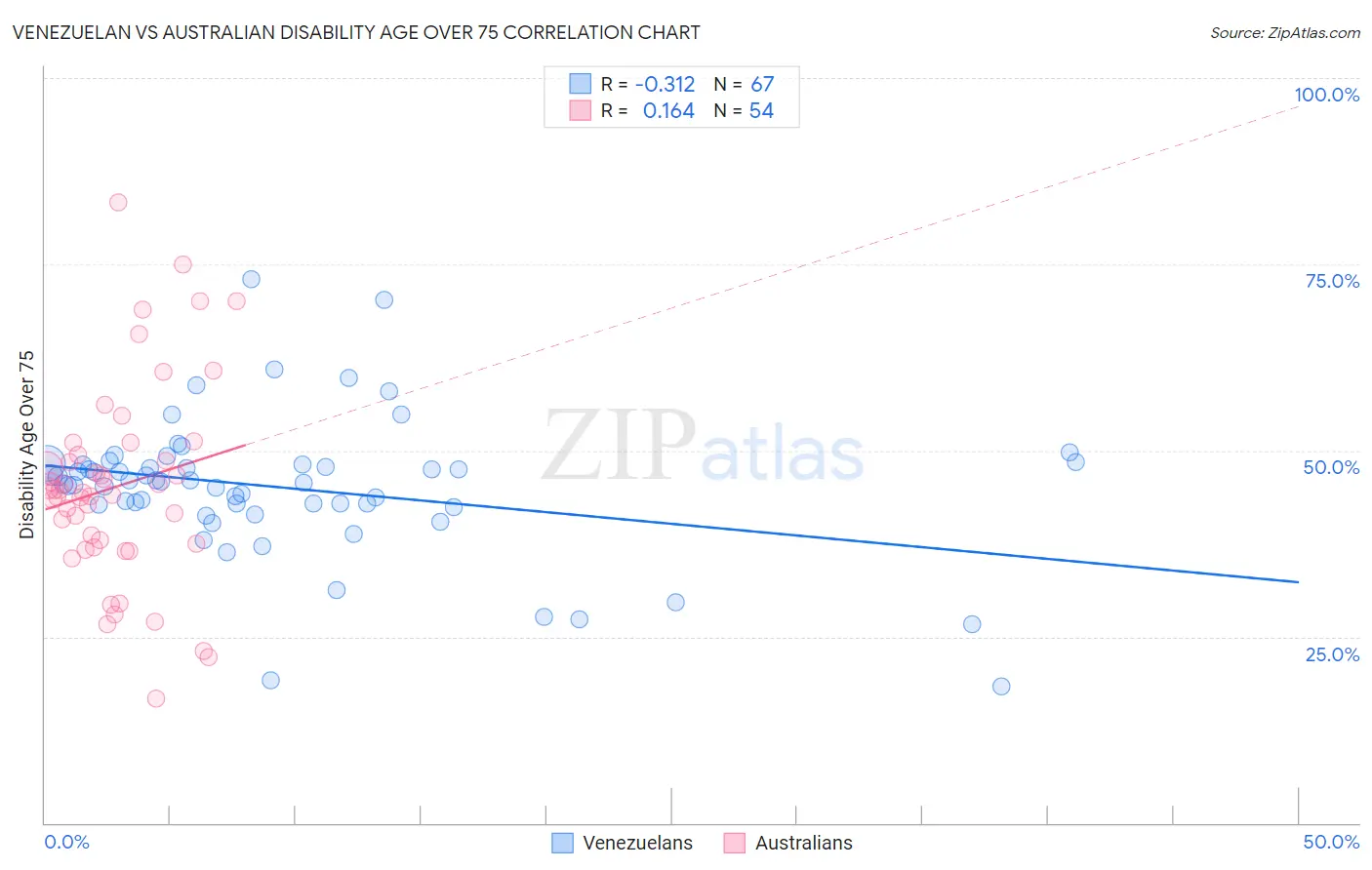 Venezuelan vs Australian Disability Age Over 75