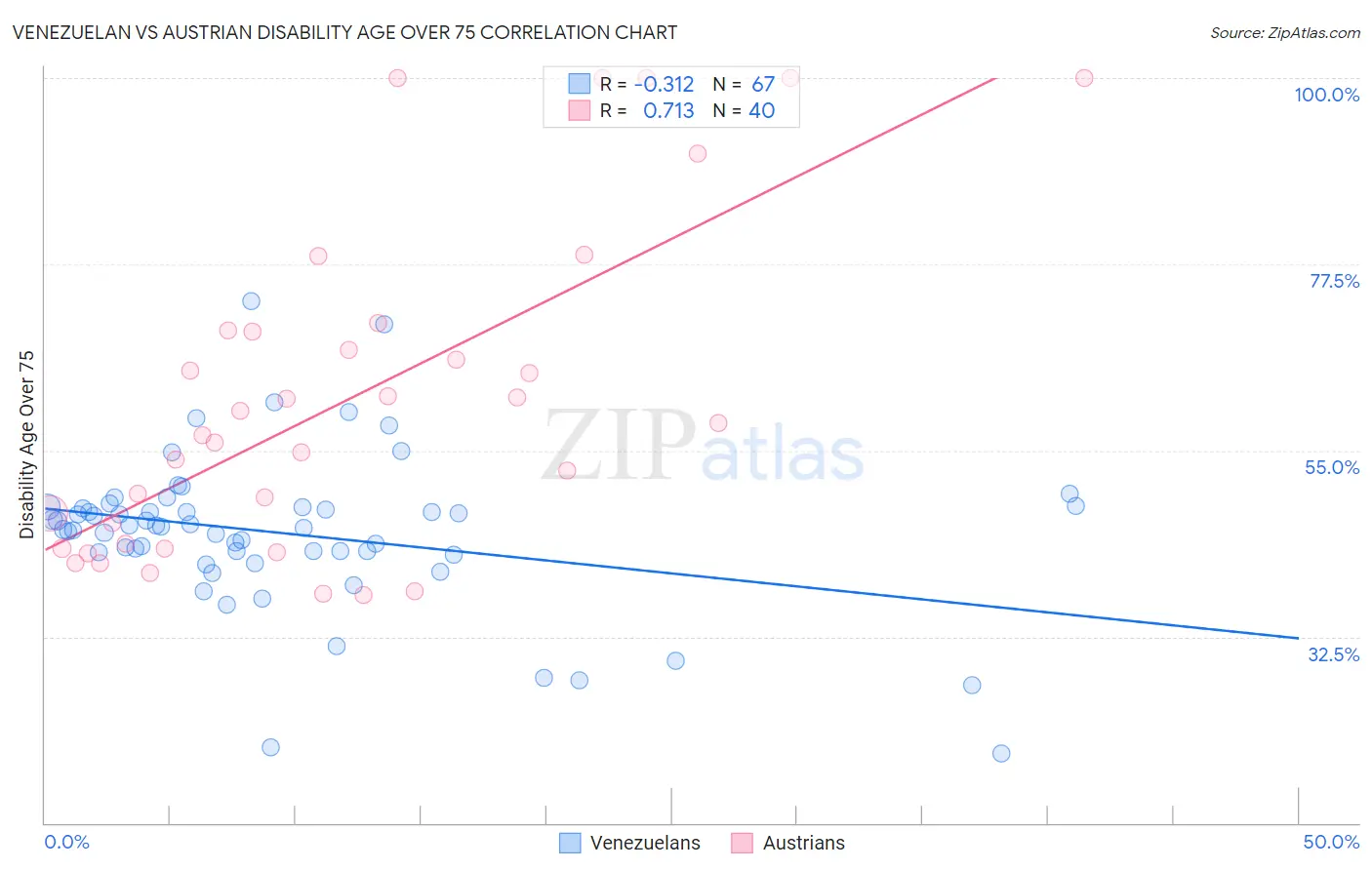 Venezuelan vs Austrian Disability Age Over 75