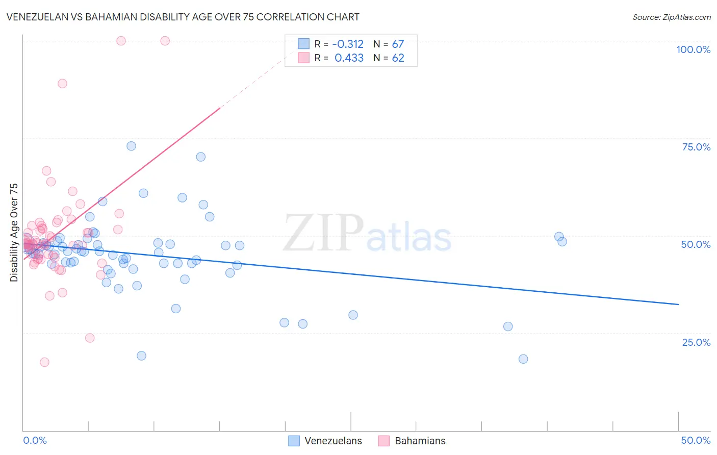 Venezuelan vs Bahamian Disability Age Over 75