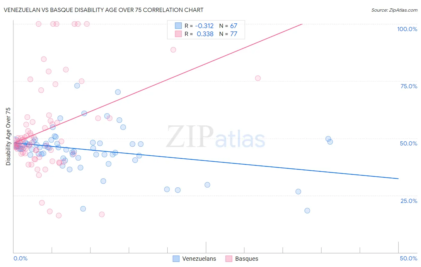 Venezuelan vs Basque Disability Age Over 75