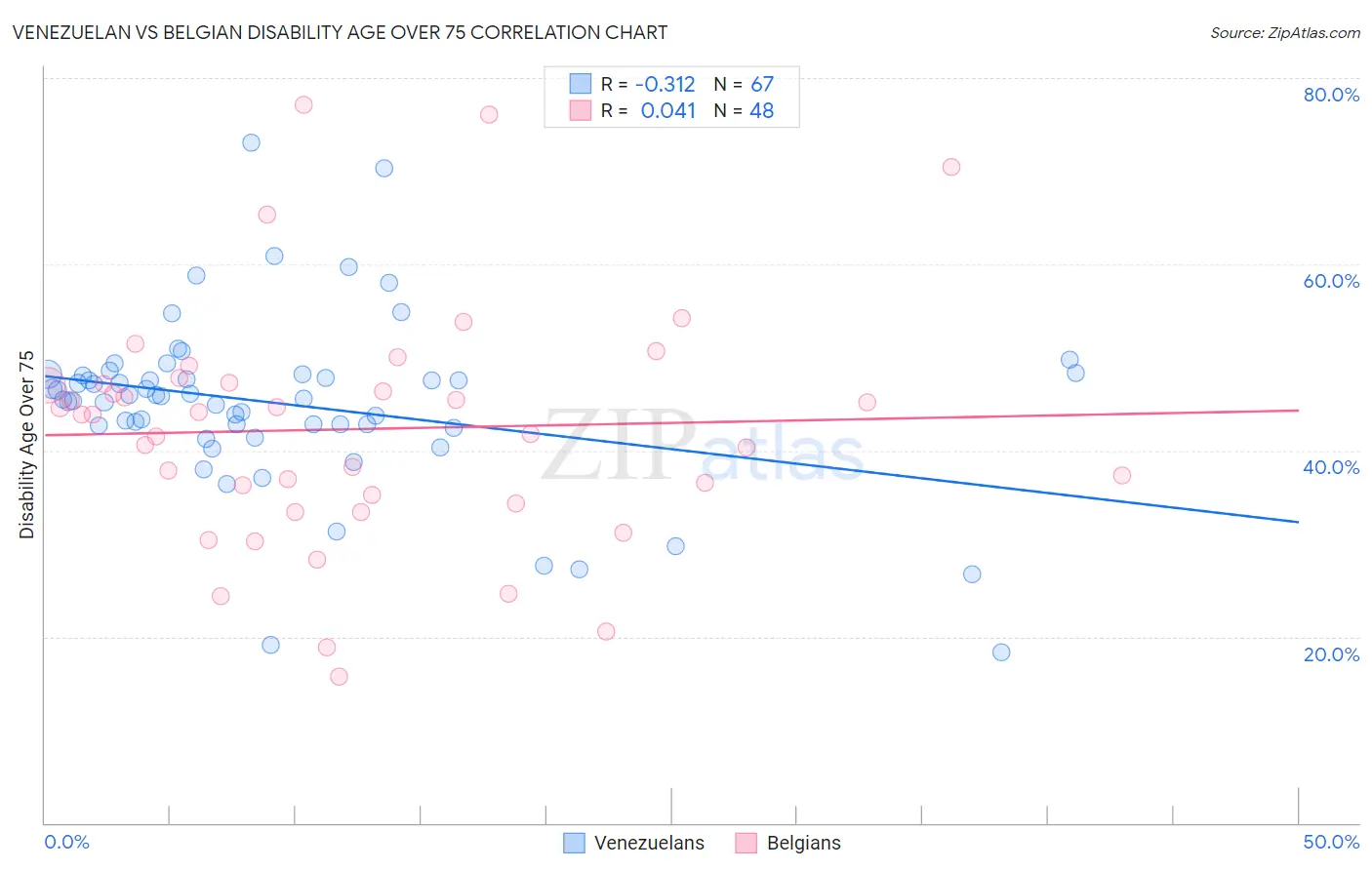 Venezuelan vs Belgian Disability Age Over 75