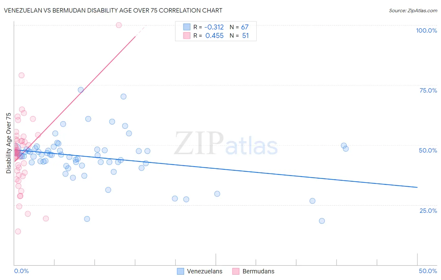 Venezuelan vs Bermudan Disability Age Over 75