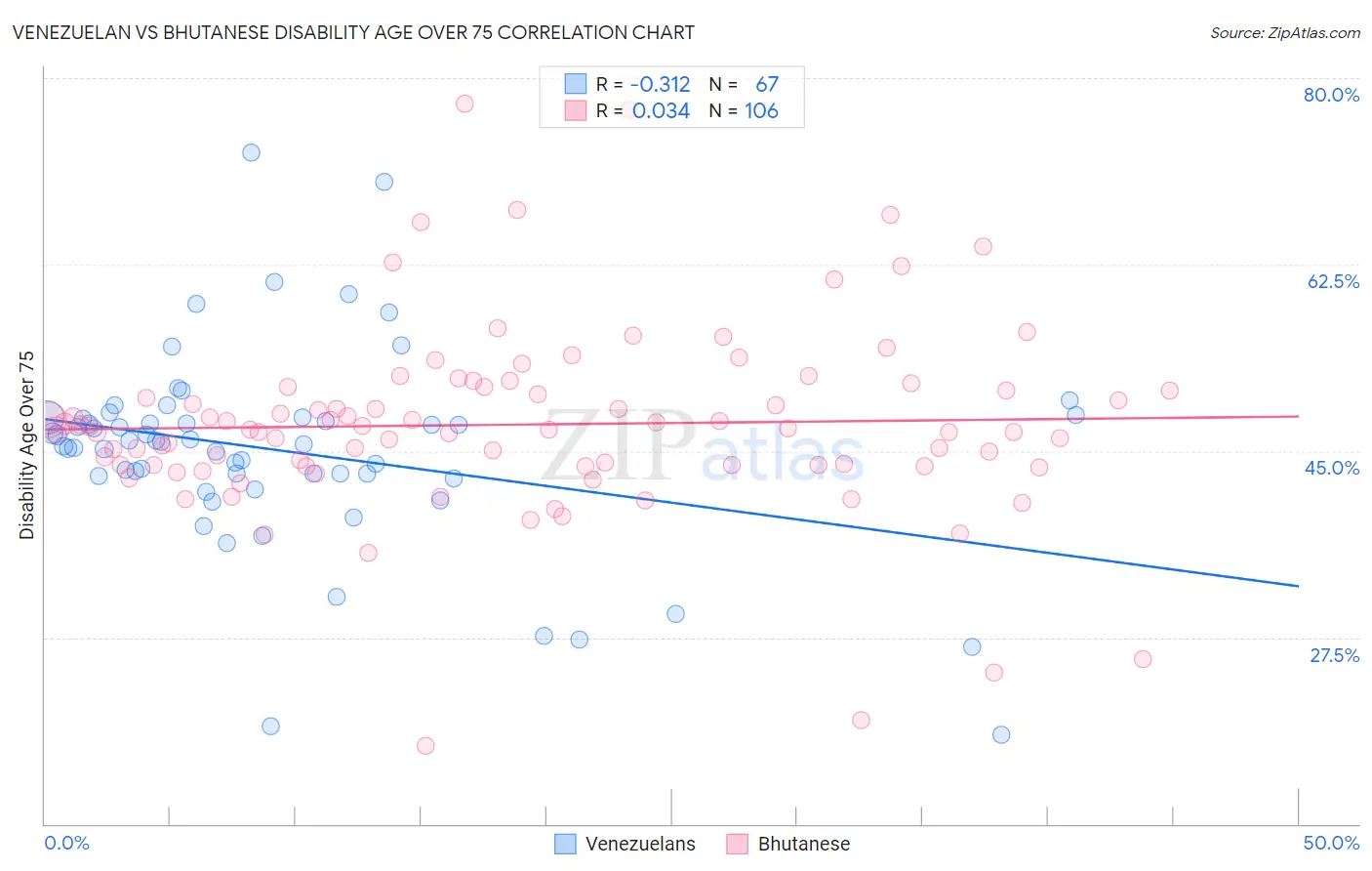Venezuelan vs Bhutanese Disability Age Over 75