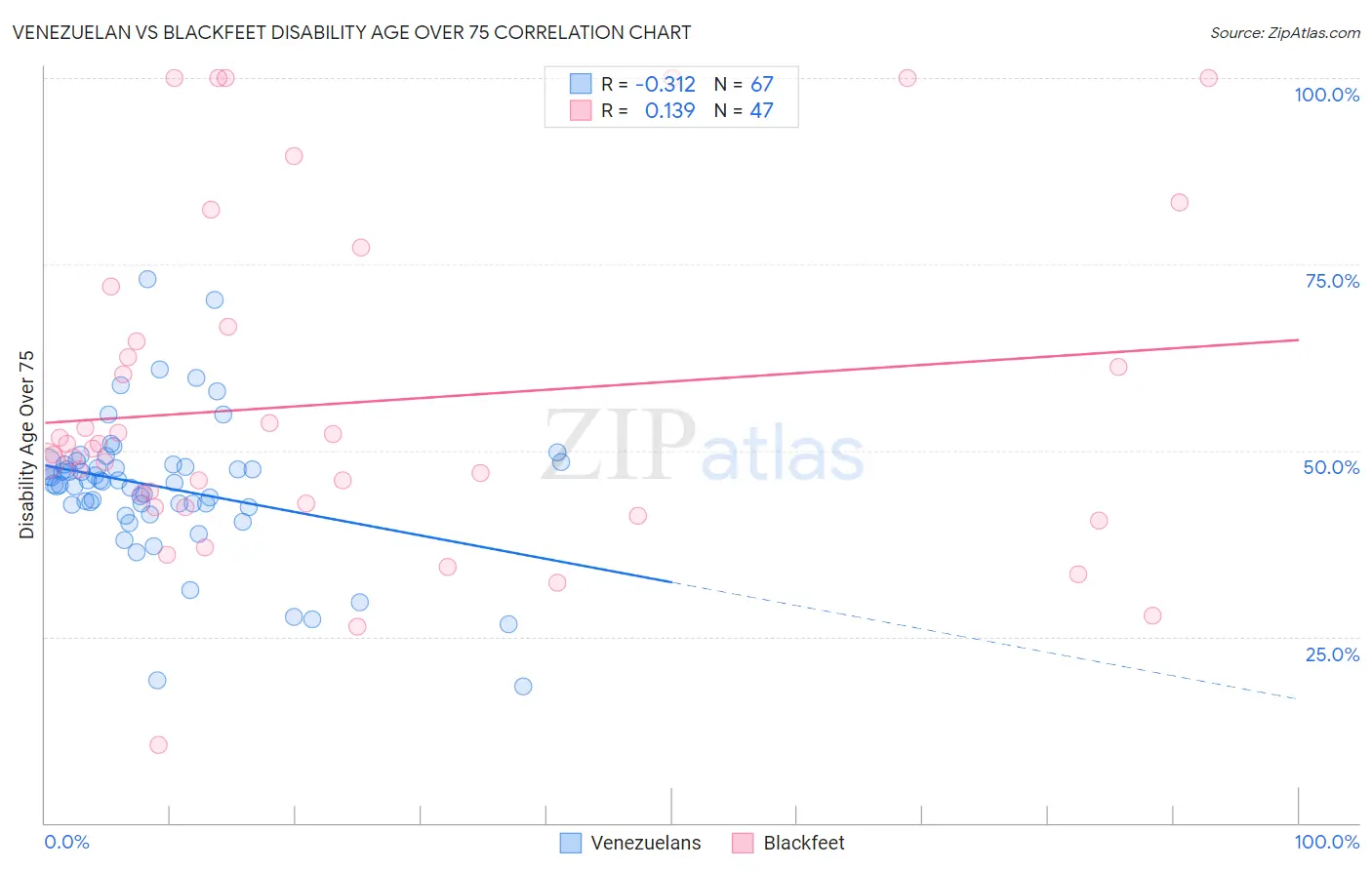 Venezuelan vs Blackfeet Disability Age Over 75