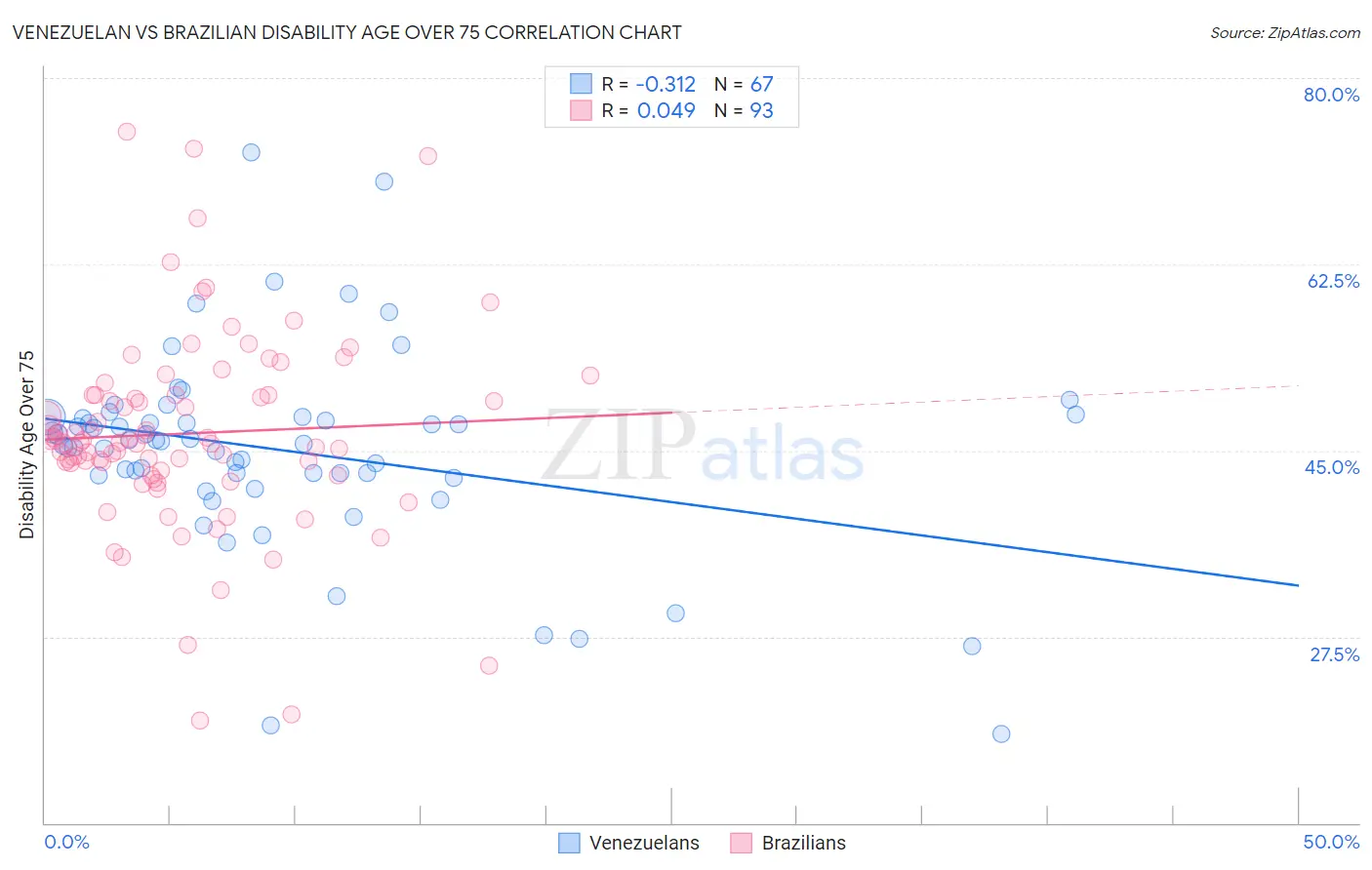 Venezuelan vs Brazilian Disability Age Over 75