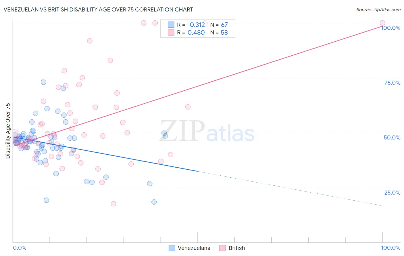 Venezuelan vs British Disability Age Over 75