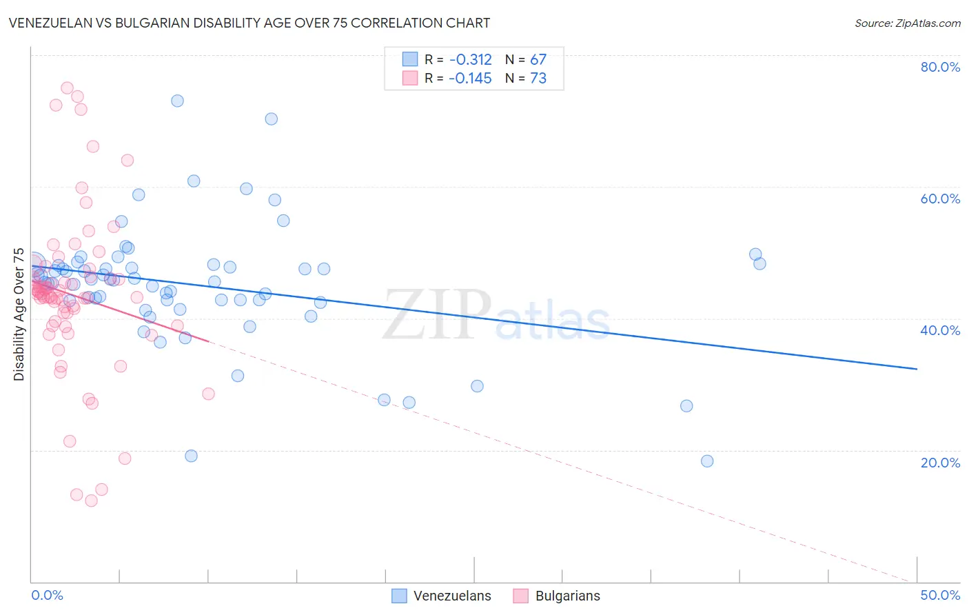 Venezuelan vs Bulgarian Disability Age Over 75