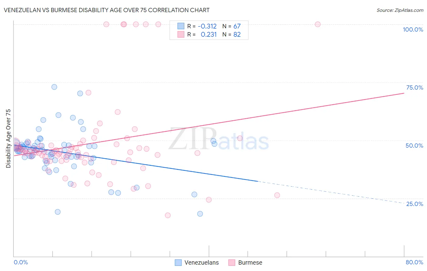 Venezuelan vs Burmese Disability Age Over 75
