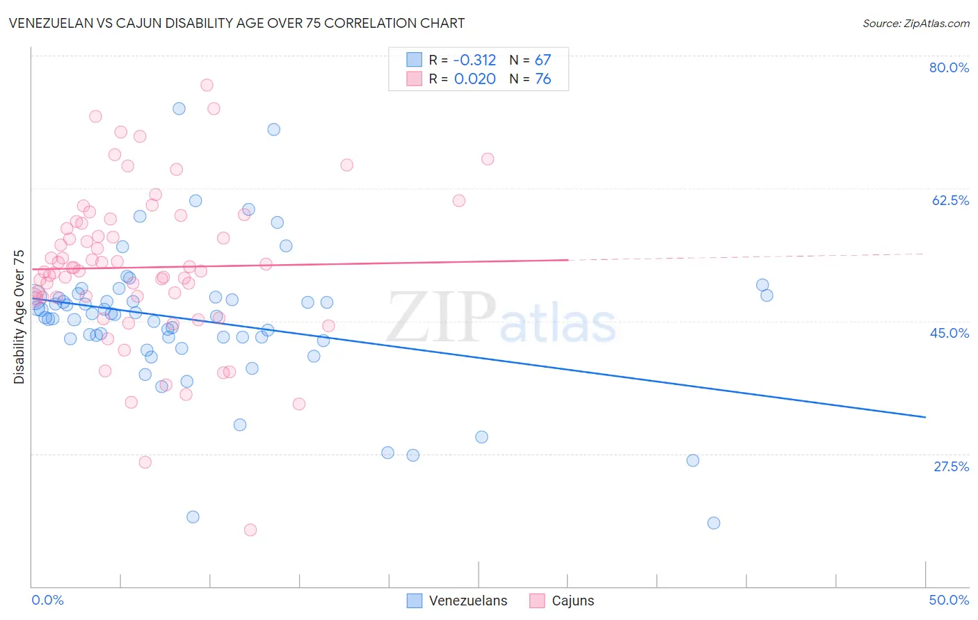 Venezuelan vs Cajun Disability Age Over 75