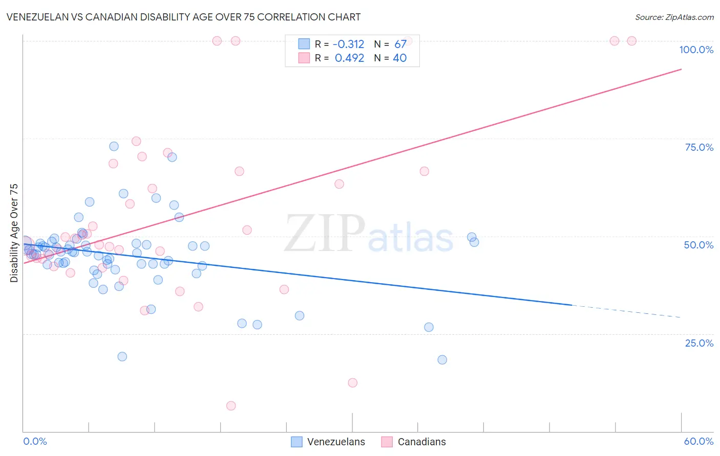 Venezuelan vs Canadian Disability Age Over 75