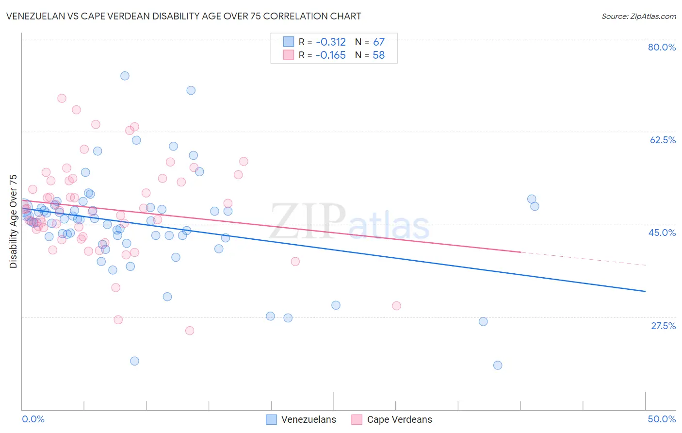 Venezuelan vs Cape Verdean Disability Age Over 75
