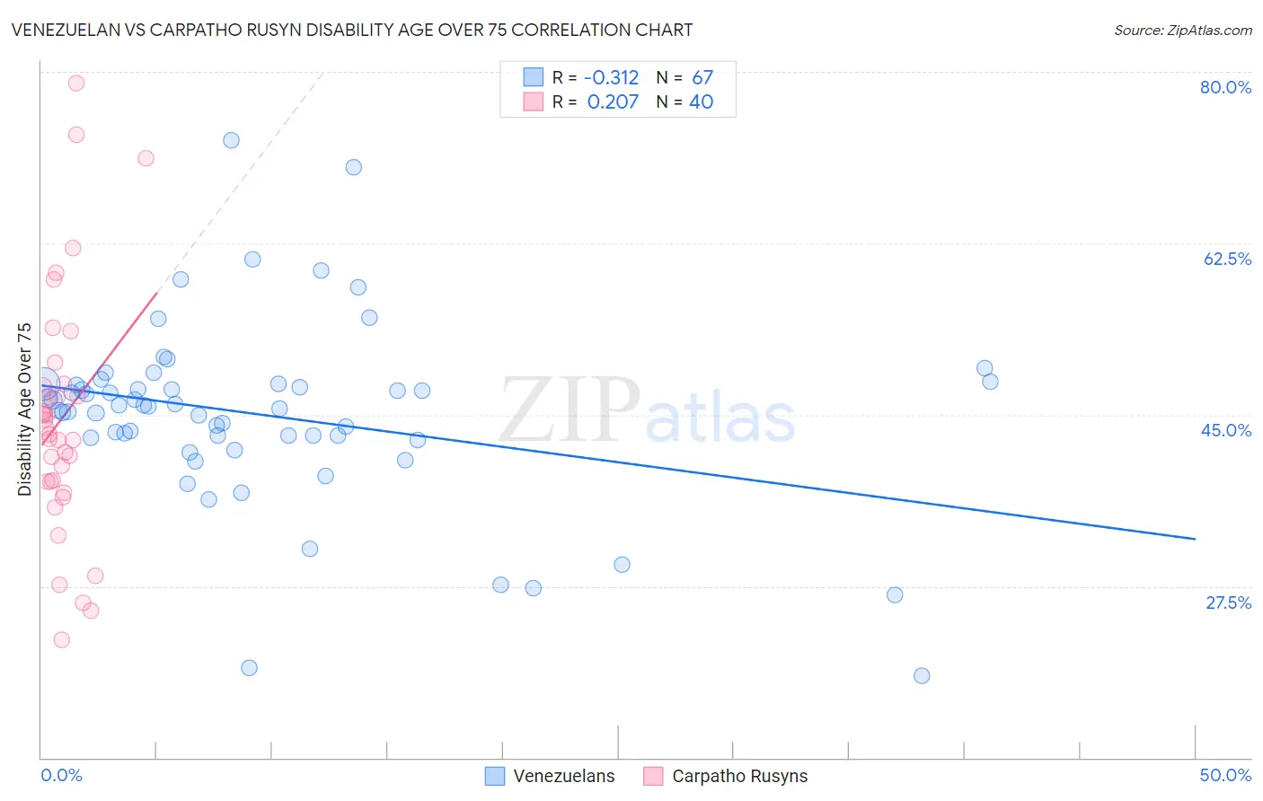 Venezuelan vs Carpatho Rusyn Disability Age Over 75