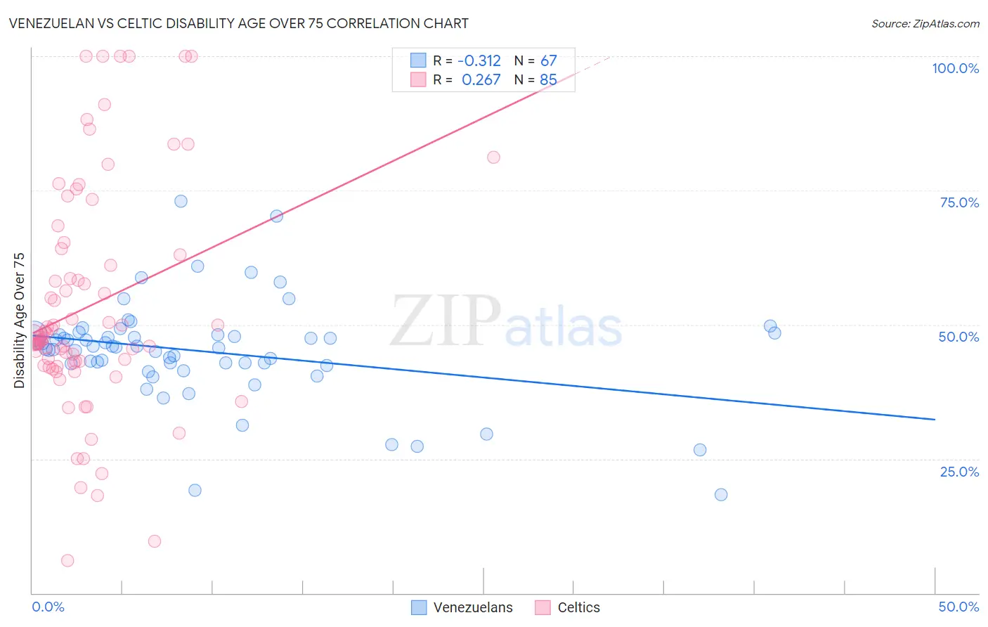 Venezuelan vs Celtic Disability Age Over 75