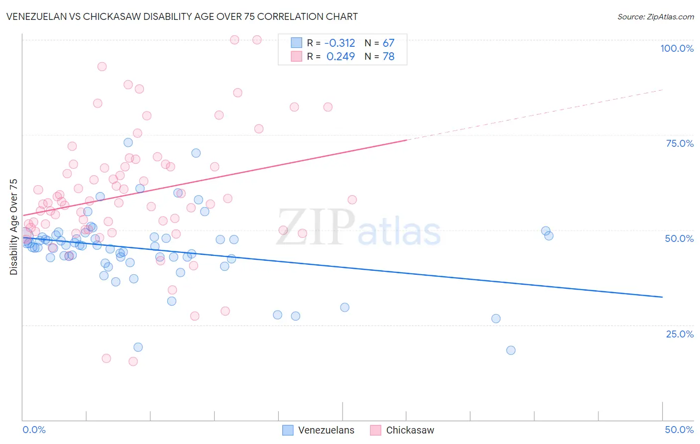 Venezuelan vs Chickasaw Disability Age Over 75