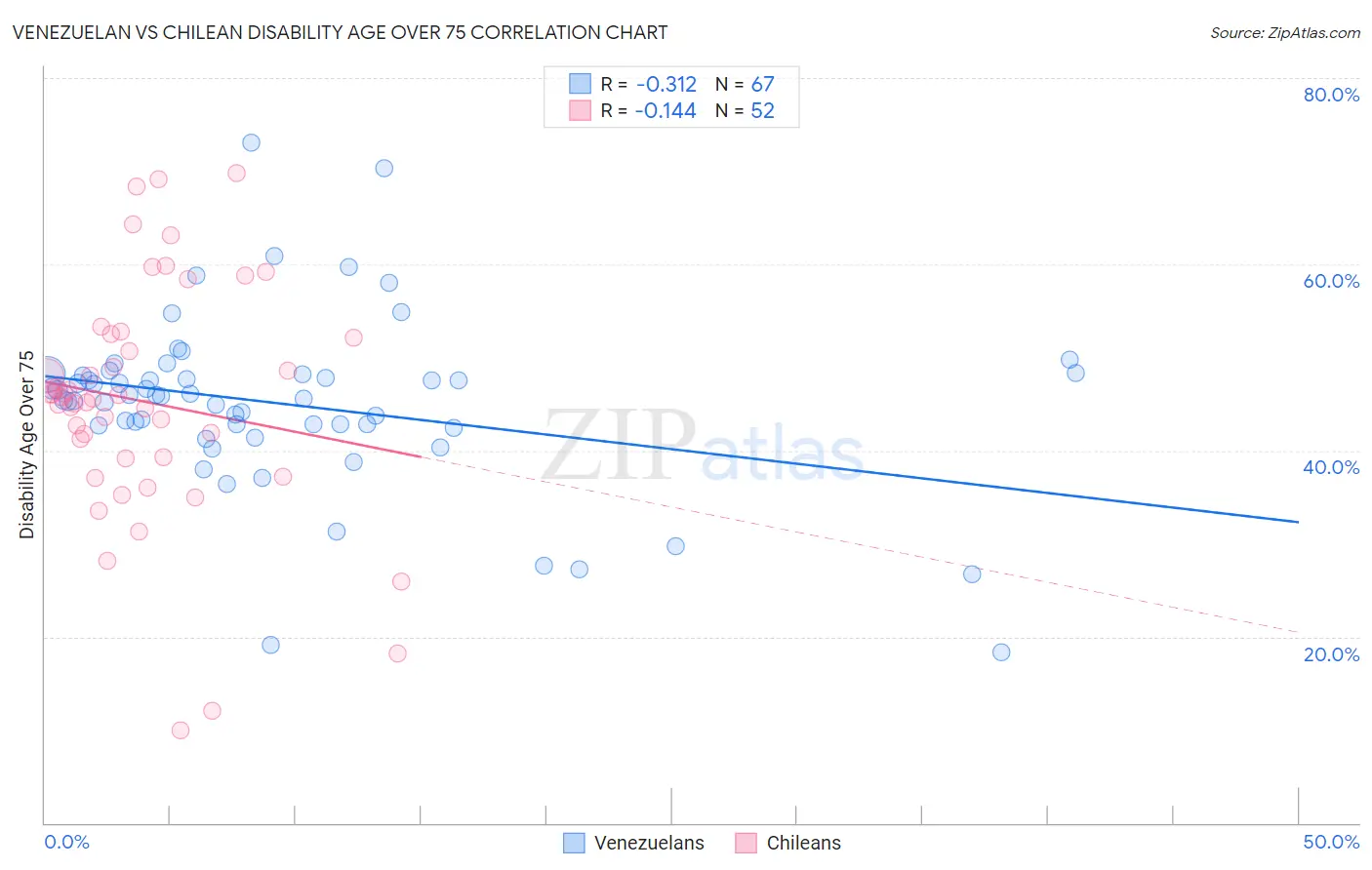 Venezuelan vs Chilean Disability Age Over 75