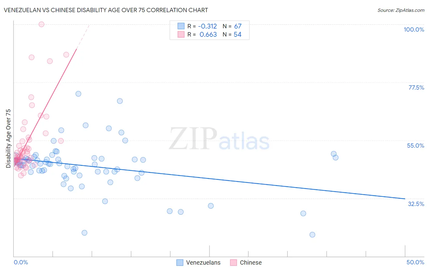 Venezuelan vs Chinese Disability Age Over 75