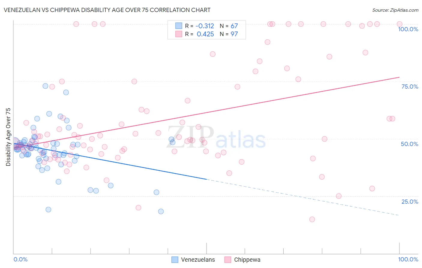 Venezuelan vs Chippewa Disability Age Over 75