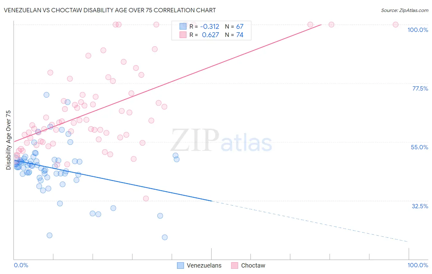 Venezuelan vs Choctaw Disability Age Over 75