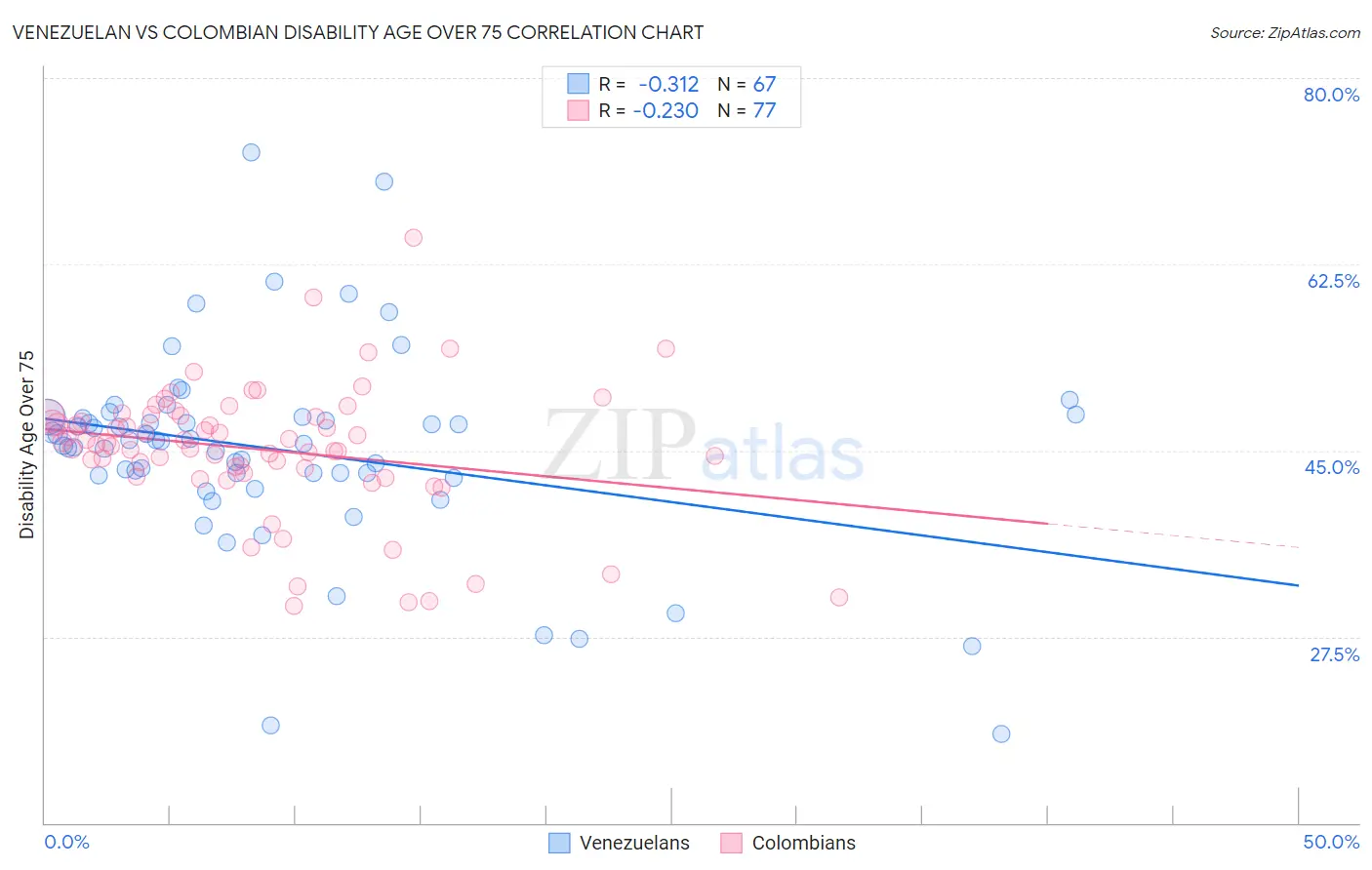 Venezuelan vs Colombian Disability Age Over 75