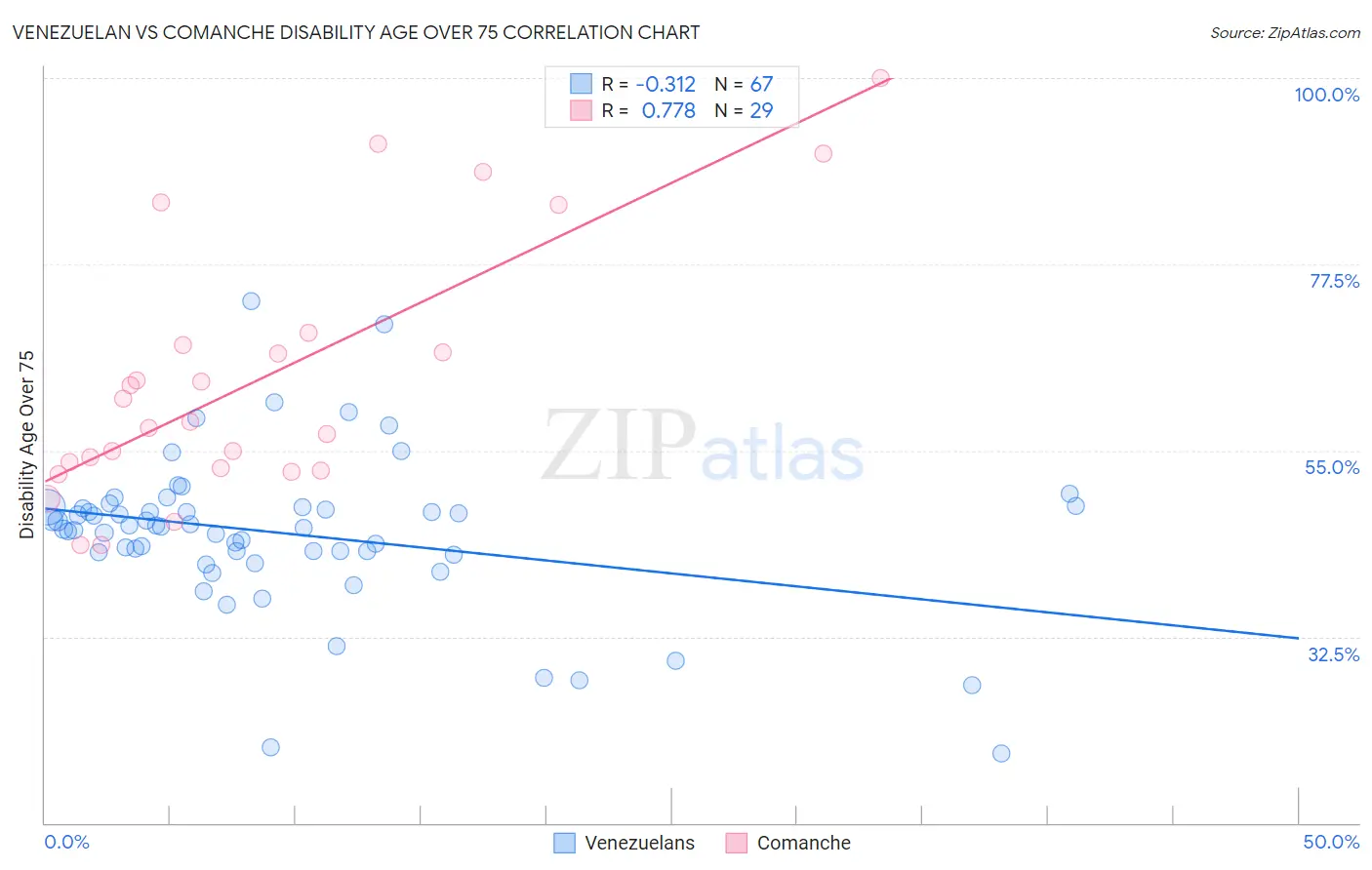 Venezuelan vs Comanche Disability Age Over 75